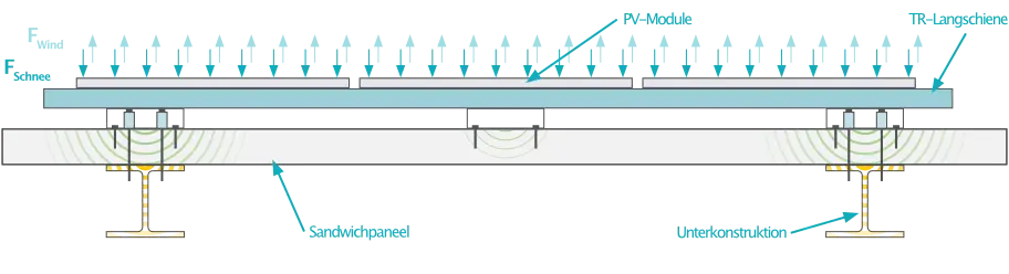 Montage von PV-Paneelen auf Sandwichblechdächern mit dem Aerocompact CompactMETAL TR-System