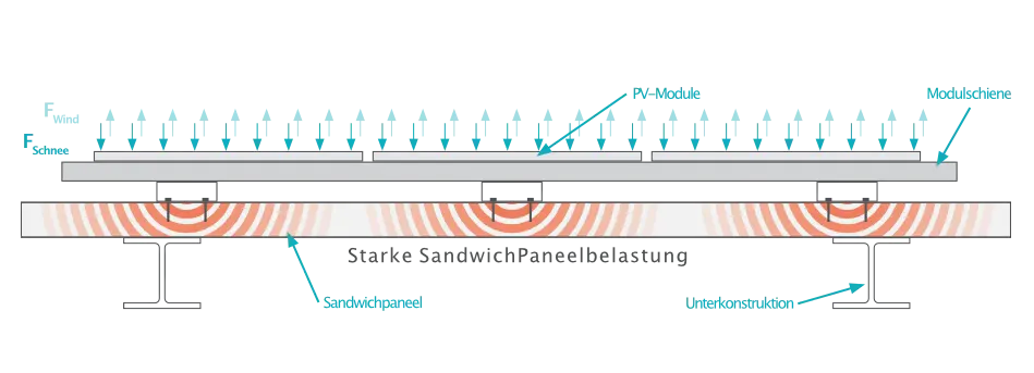 Probleme bei der herkömmlichen Montage von PV-Anlagen auf Sandwichblechdächern