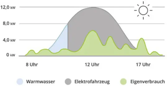 Eigenverbrauch mit Energiemanagement onlineshop für PV-Module