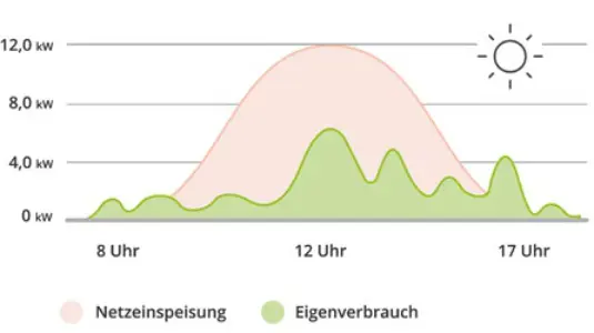 Eigenverbrauch ohne Energiemanagement onlineshop für PV-Module