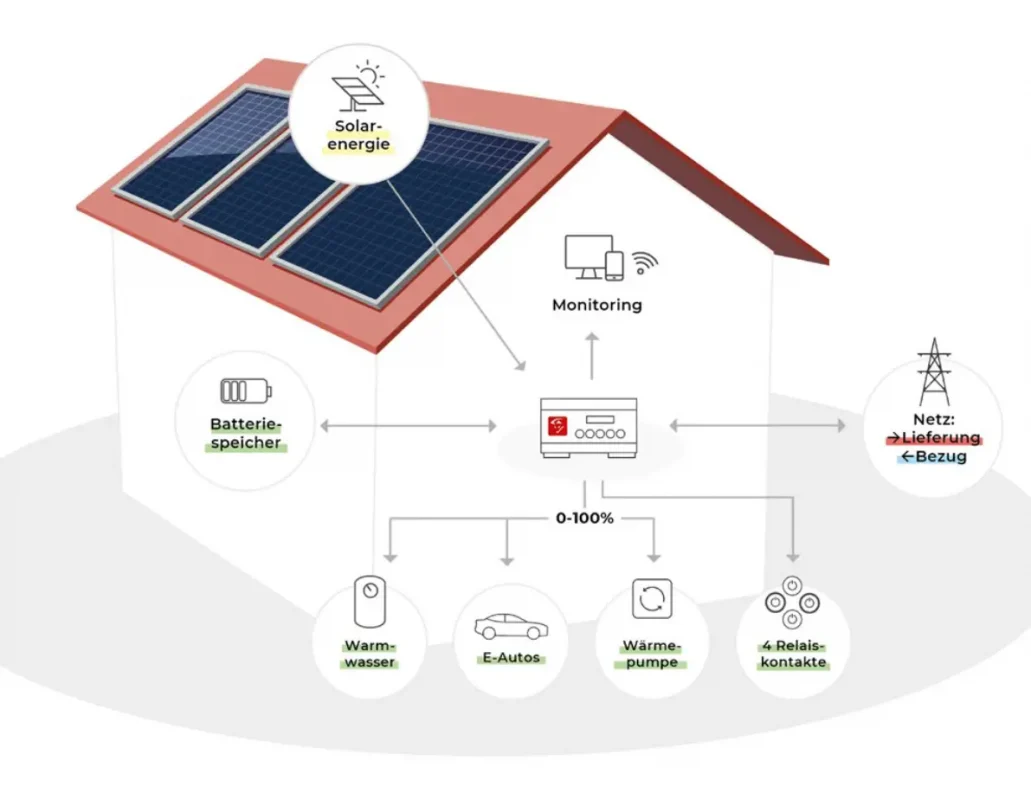 Funktionsübersicht SMARTFOX Energiemanager PV-Module Shop aus Österreich