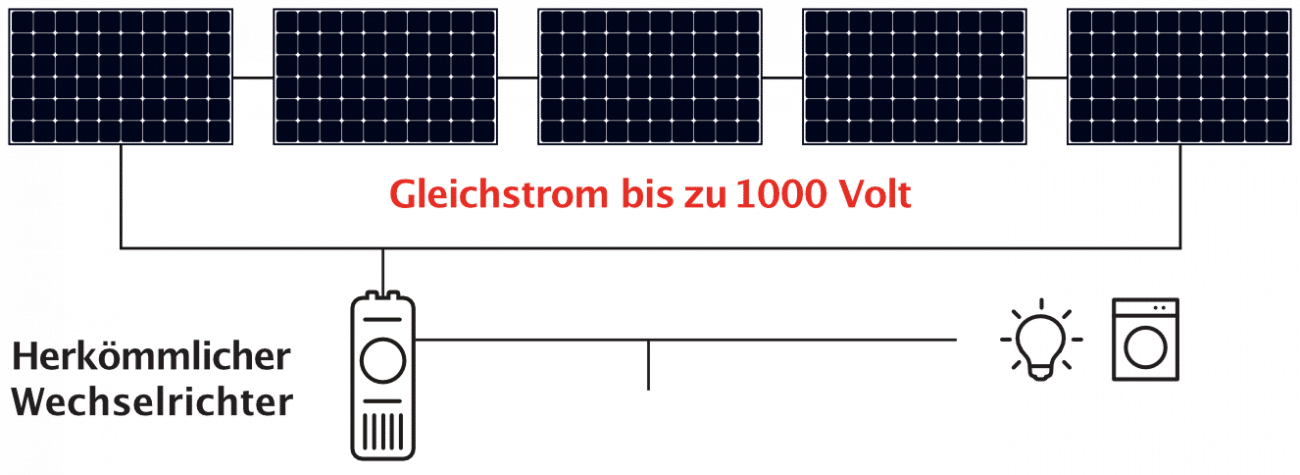 Enphase Mikrowechselrichter im Vergleich zu herkömmlichen Anlagen pv-module.shop 01