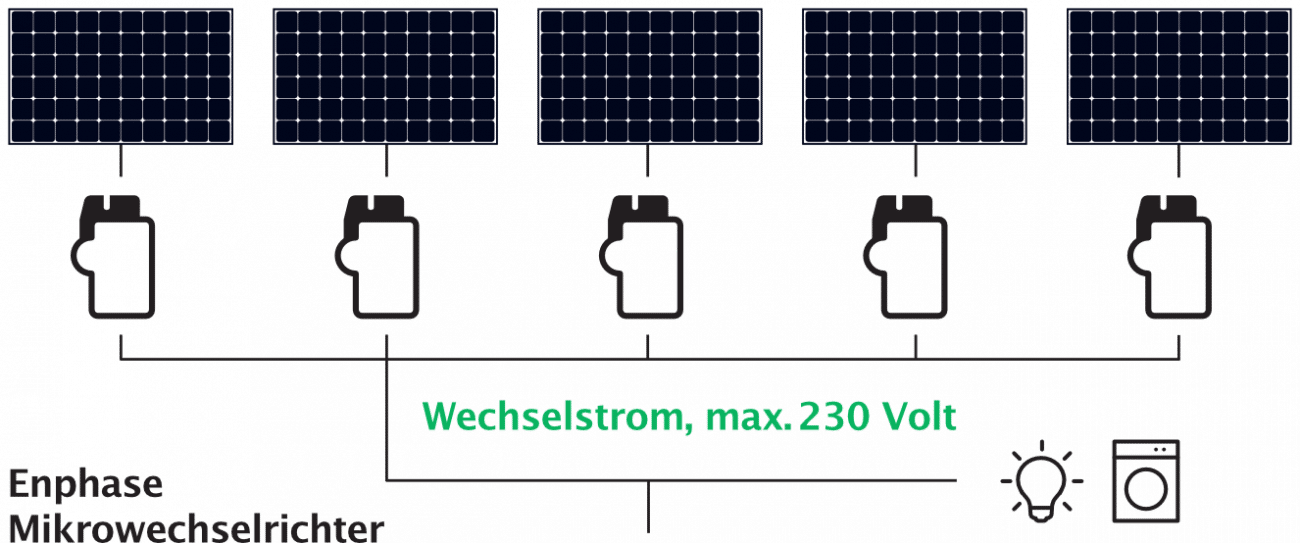 Enphase Mikrowechselrichter im Vergleich zu herkömmlichen Anlagen pv-module.shop