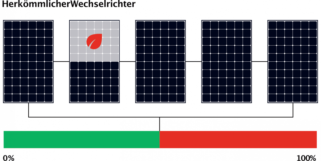 Mehr Strom mit Enphase Mikrowechselrichter im Vergleich