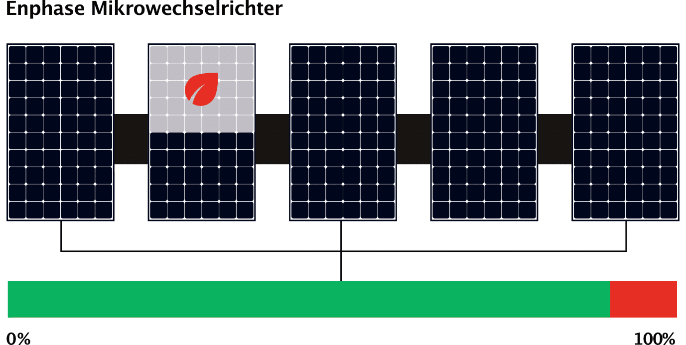 NEU! Enphase Mikrowechselrichter für ein modernes Photovoltaiksystem ...